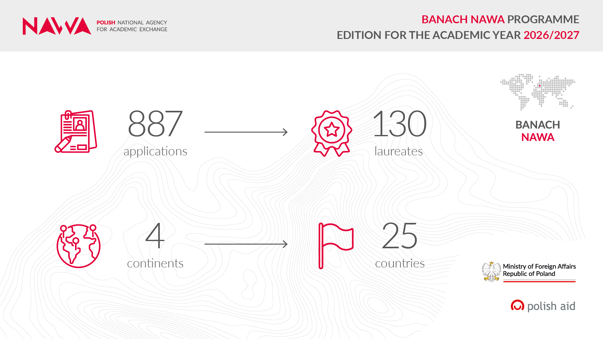 Banach NAWA Programme facts