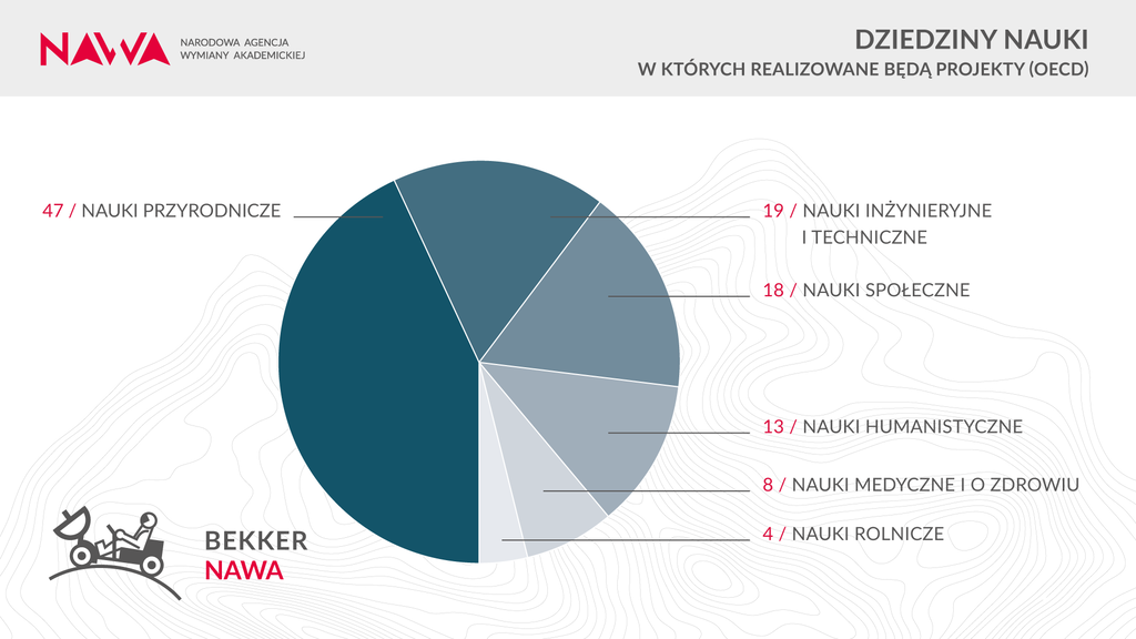 NAWA Bekker dziedziny v1