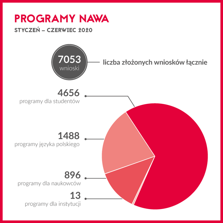 NAWA podsumowanie polrocza 2020 1 v2 1